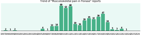Could Flonase cause Musculoskeletal pain? Could Flonase cause Musculoskeletal pain?